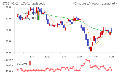 サン電子チャート