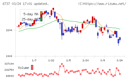 ＥＩＺＯチャート