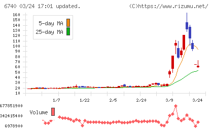 ジャパンディスプレイチャート