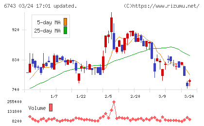 大同信号チャート