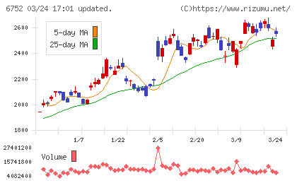 パナソニック　ホールディングスチャート