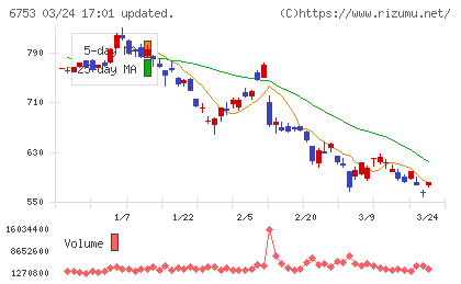 シャープチャート