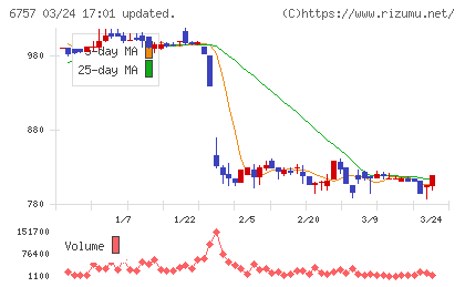 ＯＳＧコーポレーションチャート
