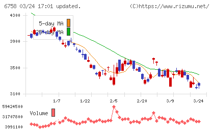 ソニーグループチャート
