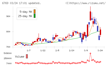 ザインエレクトロニクスチャート