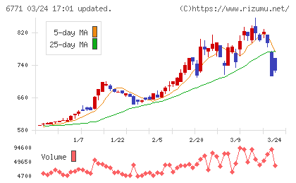 池上通信機チャート