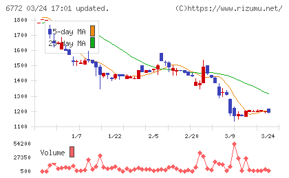 東京コスモス電機チャート