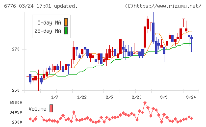 天昇電気工業チャート