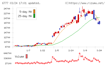 ｓａｎｔｅｃ　Ｈｏｌｄｉｎｇｓチャート