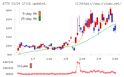 日本電波工業チャート