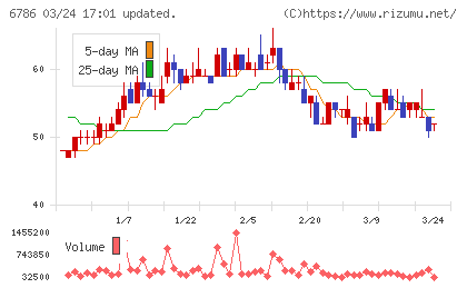ＲＶＨチャート