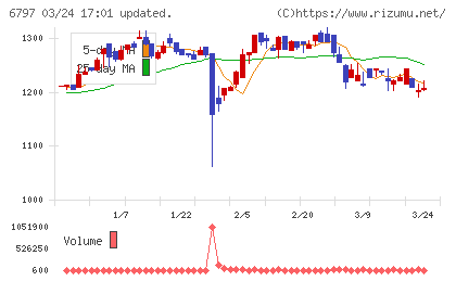 名古屋電機工業チャート