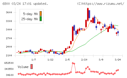 ヨコオチャート