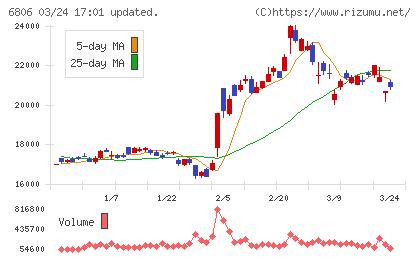 ヒロセ電機チャート