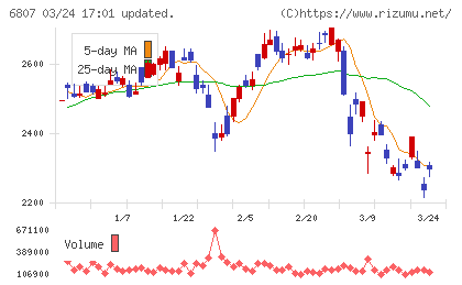日本航空電子工業チャート