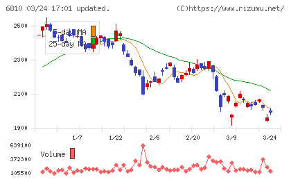 マクセルチャート