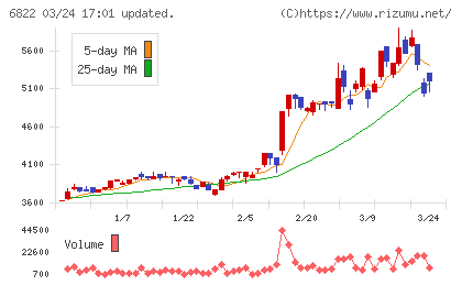 大井電気チャート