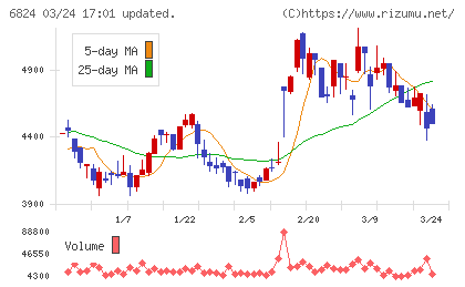 新コスモス電機チャート