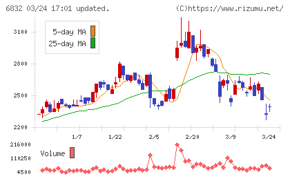 アオイ電子チャート