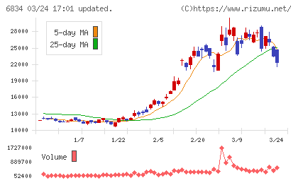 精工技研チャート