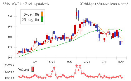 ＡＫＩＢＡホールディングスチャート
