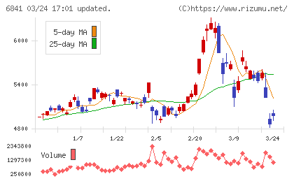 横河電機チャート