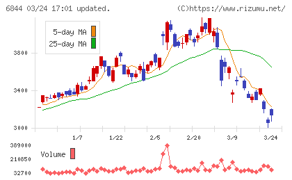 新電元工業チャート