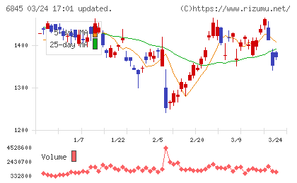 アズビルチャート