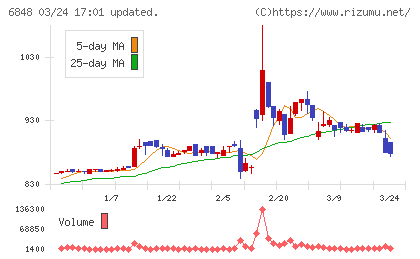 東亜ディーケーケーチャート