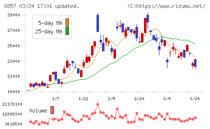 アドバンテストチャート