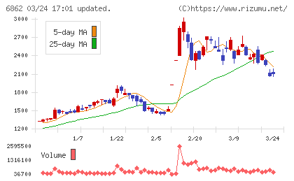 ミナトホールディングスチャート