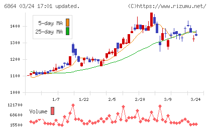 エヌエフホールディングスチャート