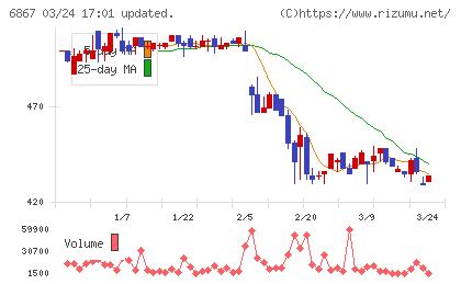 リーダー電子チャート