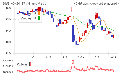 シスメックスチャート