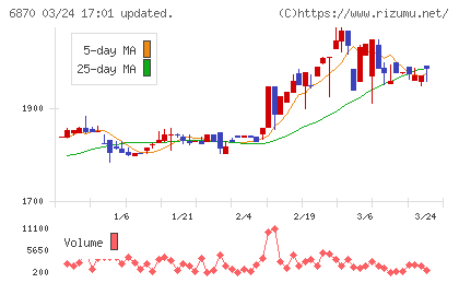 日本フェンオールチャート