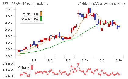 日本マイクロニクスチャート