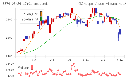 協立電機チャート