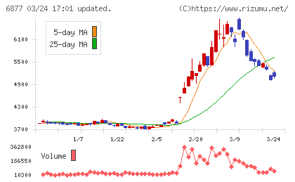 ＯＢＡＲＡ　ＧＲＯＵＰチャート