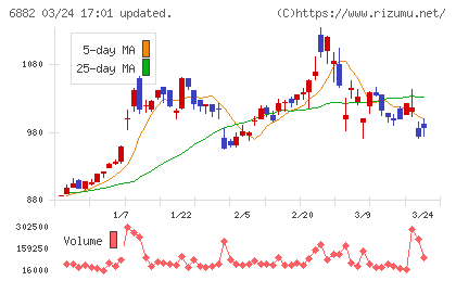 三社電機製作所チャート