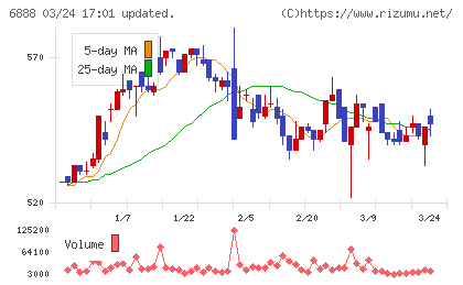 アクモスチャート