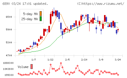 フェローテックチャート