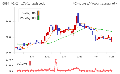 パルステック工業チャート