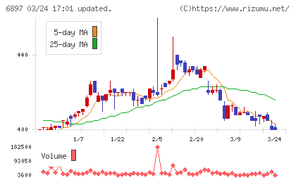 ツインバードチャート