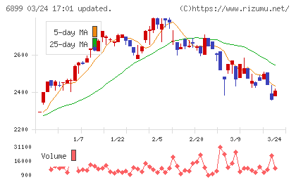 ＡＳＴＩチャート