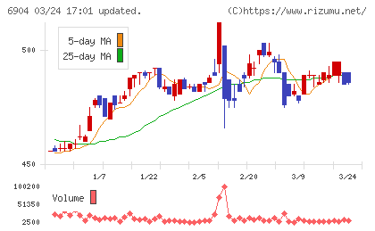 原田工業チャート
