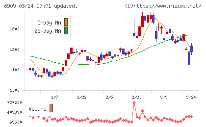 コーセルチャート