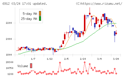 菊水ホールディングスチャート