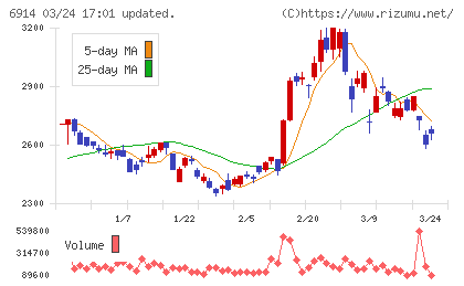 オプテックスグループチャート