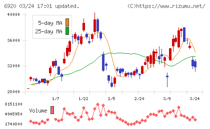 レーザーテックチャート