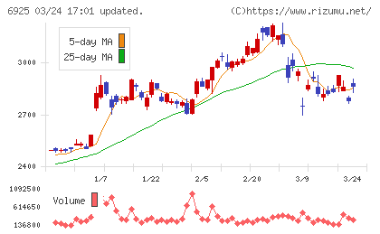 ウシオ電機チャート